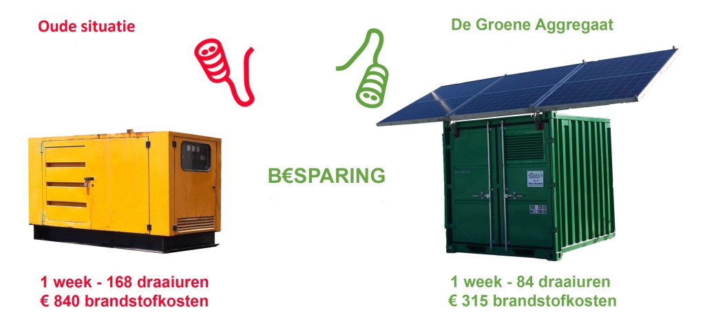 Oude situatie versus nieuwe situatie