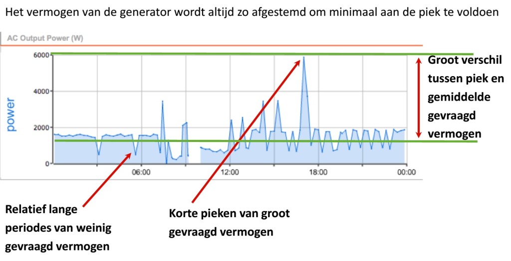 De Groene Aggregaat_grafiek gebruiksprofiel