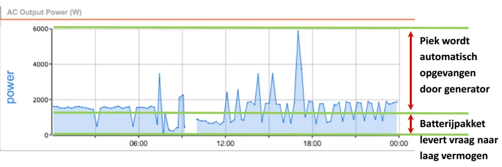 Gebruiksprofiel De Groene Aggregaat