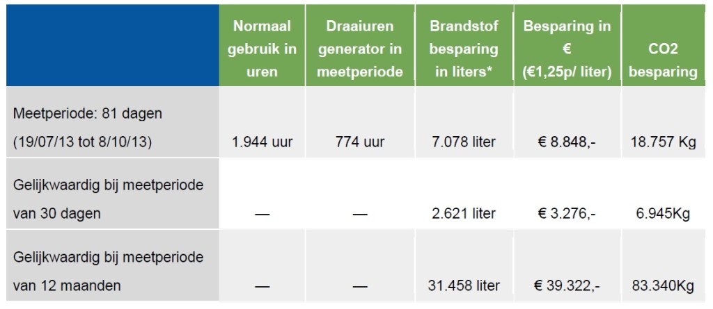 Besparingen Grid to Go