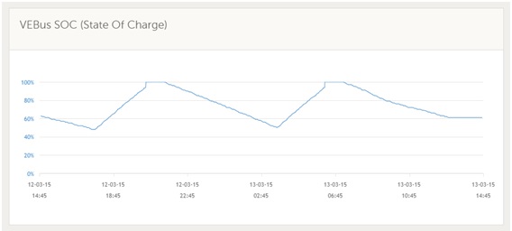 Batterijverbruik De Groene Aggregaat